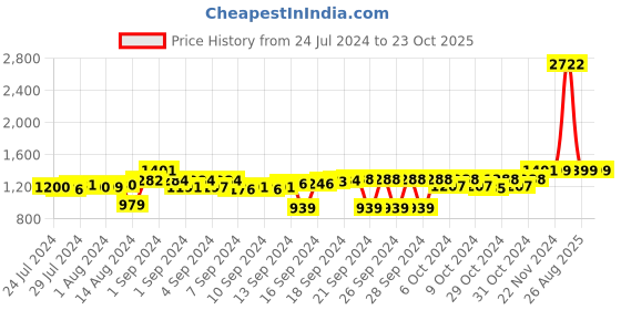 ajio.com behoma Hammered Metallic Table Planter with Stand behoma Price History Graph from 24 Jul 2024 to 23 Oct 2025