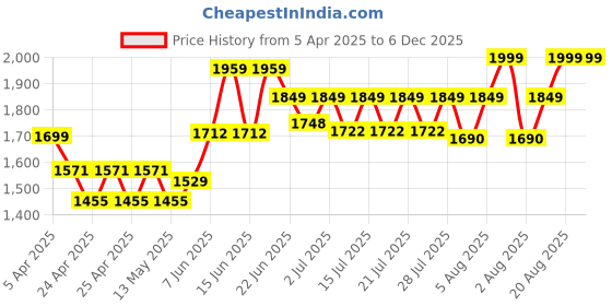 ajio.com behoma Jasmine Glow Brass Bowl behoma Price History Graph from 5 Apr 2025 to 5 Dec 2025