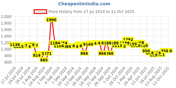 ajio.com behoma Metal Bird Planter with Stand behoma Price History Graph from 17 Jul 2024 to 11 Oct 2025