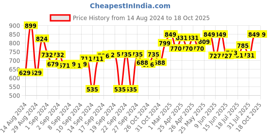 ajio.com behoma Metal Indoor Hammered Planter behoma Price History Graph from 14 Aug 2024 to 18 Oct 2025