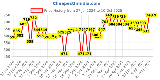 ajio.com behoma Metal Mini Hammered Bud Planter Pot with Stand behoma Price History Graph from 27 Jul 2024 to 8 Oct 2025
