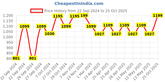 ajio.com behoma Metal Ribbed Large Planter behoma Price History Graph from 22 Sep 2024 to 25 Oct 2025