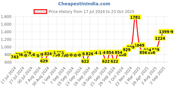 ajio.com behoma Pack of 2 Cylindrical Planters behoma Price History Graph from 17 Jul 2024 to 23 Oct 2025