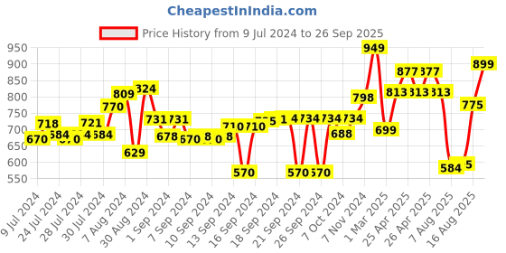 ajio.com behoma Pineapple Design Metallic Planter behoma Price History Graph from 9 Jul 2024 to 26 Sep 2025