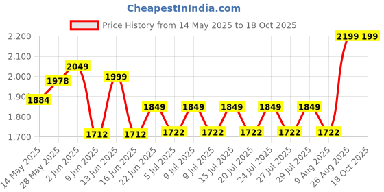 ajio.com behoma Roop Urli Bowl behoma Price History Graph from 14 May 2025 to 17 Oct 2025