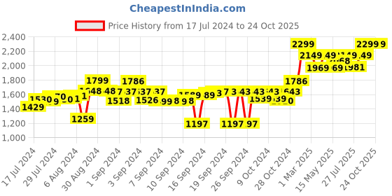 ajio.com behoma Set of 2 Hammered Planters with Stands behoma Price History Graph from 17 Jul 2024 to 23 Oct 2025