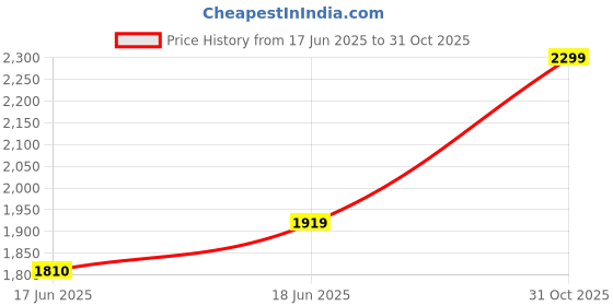 ajio.com behoma Set of 2 Leaf Shaped Metal Trays behoma Price History Graph from 17 Jun 2025 to 31 Oct 2025