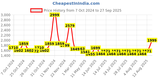 ajio.com behoma Set of 2 Metal Fluted Planters behoma Price History Graph from 7 Oct 2024 to 27 Sep 2025