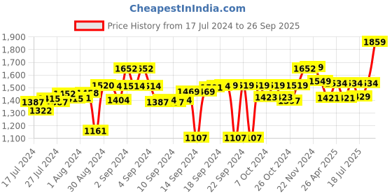 ajio.com behoma Set of 2 Metal Planters with Round Stands behoma Price History Graph from 17 Jul 2024 to 26 Sep 2025