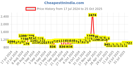 ajio.com behoma Set of 3 Hammered Metal Cylindrical Planters behoma Price History Graph from 17 Jul 2024 to 24 Oct 2025