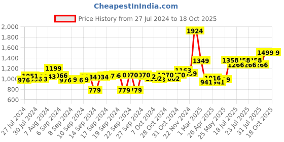 ajio.com behoma Set of 3 Metal Cylinder Planters behoma Price History Graph from 27 Jul 2024 to 18 Oct 2025