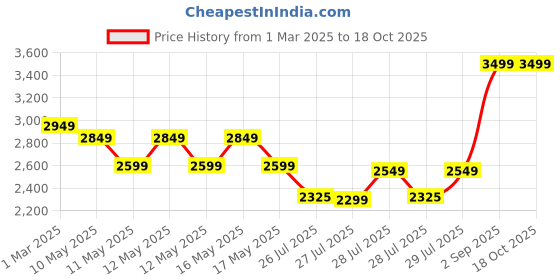 ajio.com behoma Set of 3 Wall Decoration Items For Living Room behoma Price History Graph from 1 Mar 2025 to 18 Oct 2025