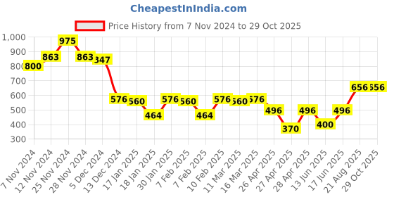 ajio.com say Beige & Mustard Embroidered Cotton Square Cushion Covers say Price History Graph from 7 Nov 2024 to 29 Oct 2025