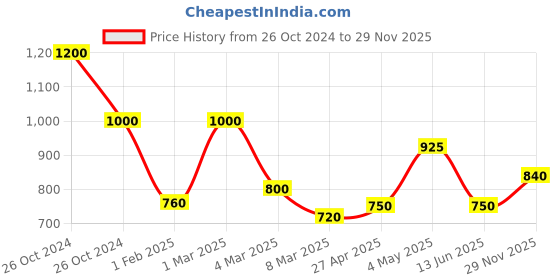 ajio.com fabinaliv Beige Geometric Cotton  Bedside Runner fabinaliv Price History Graph from 26 Oct 2024 to 29 Nov 2025