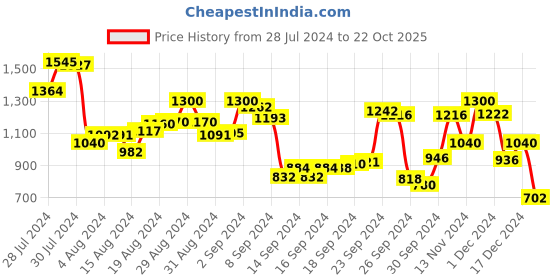ajio.com BEING HUMAN BHMLSLV24515 AQUA 45 CM/3XL SHIRTS AW24 being human Price History Graph from 28 Jul 2024 to 22 Oct 2025