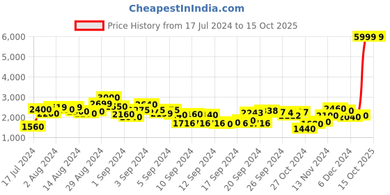 ajio.com being human Geometric Print Biker Jacket being human Price History Graph from 17 Jul 2024 to 15 Oct 2025