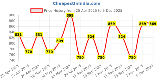 ajio.com being human Leather Belt with Tang-Buckle Closure being human Price History Graph from 25 Apr 2025 to 5 Dec 2025