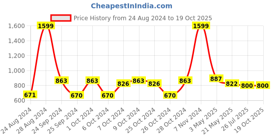 ajio.com being human Leather Bi-Fold Wallet being human Price History Graph from 24 Aug 2024 to 17 Oct 2025