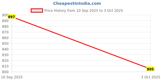 ajio.com being human Men Brand Print Joggers with Drawstring Waist being human Price History Graph from 10 Sep 2025 to 3 Oct 2025