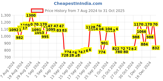 ajio.com being human Men Brand Print Regular Fit Sweatshirt being human Price History Graph from 7 Aug 2024 to 31 Oct 2025