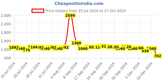 ajio.com being human Men Checked Slim Fit Shirt being human Price History Graph from 25 Jul 2024 to 17 Oct 2025