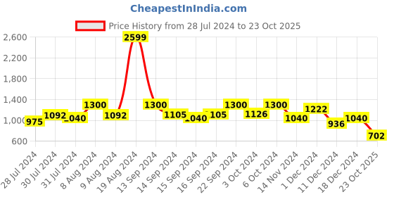 ajio.com being human Men Checked Slim Fit Shirt being human Price History Graph from 28 Jul 2024 to 23 Oct 2025