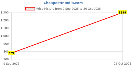 ajio.com being human Men Cotton Flat Cap being human Price History Graph from 9 Sep 2025 to 26 Oct 2025