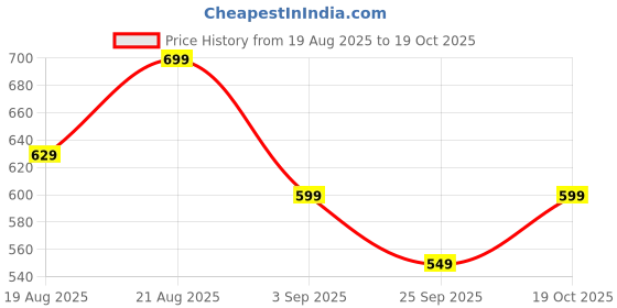 ajio.com being human Men Embroidered Baseball Cap being human Price History Graph from 19 Aug 2025 to 19 Oct 2025