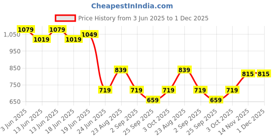 ajio.com being human Men Embroidered Bucket Hat being human Price History Graph from 3 Jun 2025 to 1 Dec 2025