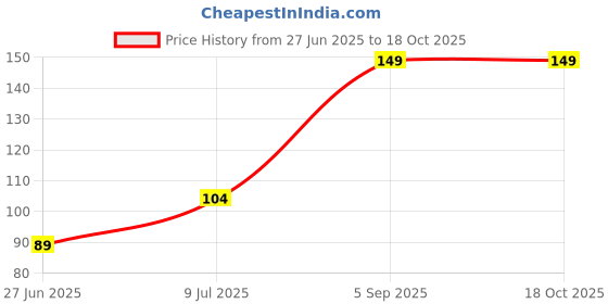 ajio.com being human Men Graphic Print Ankle-Length Socks being human Price History Graph from 27 Jun 2025 to 16 Oct 2025