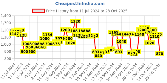 ajio.com being human Men Heathered Straight Fit Joggers being human Price History Graph from 11 Jul 2024 to 23 Oct 2025
