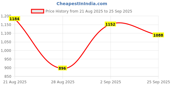 ajio.com being human Men Lightly Washed Slim Fit Jeans being human Price History Graph from 21 Aug 2025 to 25 Sep 2025