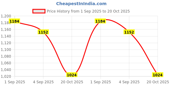 ajio.com being human Men Lightly Washed Slim Fit Jeans being human Price History Graph from 1 Sep 2025 to 20 Oct 2025