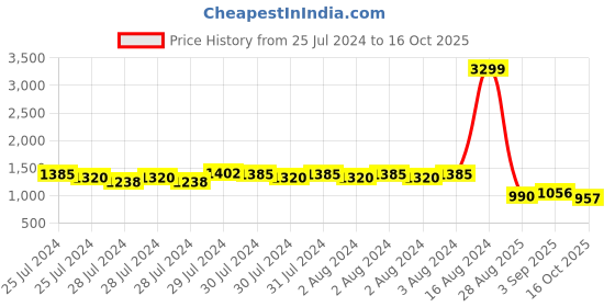 ajio.com being human Men Lightly Washed Straight Fit Jeans being human Price History Graph from 25 Jul 2024 to 16 Oct 2025