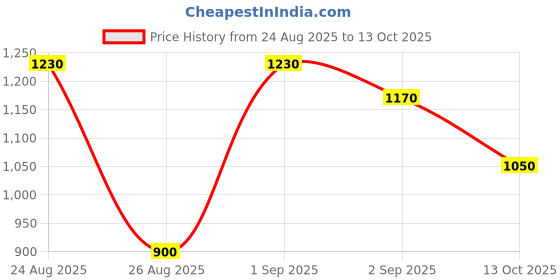 ajio.com being human Men Lightly Washed Tapered Fit Jeans with 5-Pocket Styling being human Price History Graph from 24 Aug 2025 to 13 Oct 2025