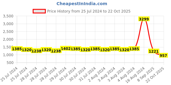 ajio.com being human Men Mid-Wash Straight Fit Jeans being human Price History Graph from 25 Jul 2024 to 22 Oct 2025