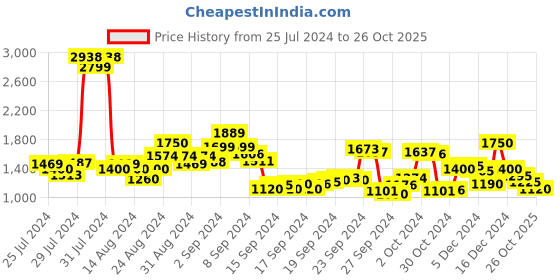 ajio.com being human Men Mid-Wash Straight Fit Jeans being human Price History Graph from 25 Jul 2024 to 26 Oct 2025