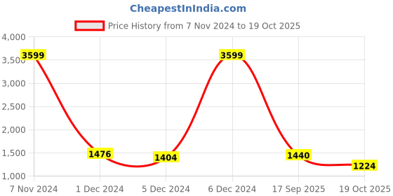 ajio.com being human Men Printed Regular Fit Bomber Jacket being human Price History Graph from 7 Nov 2024 to 19 Oct 2025