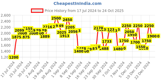 ajio.com being human Men Quilted Regular Fit Puffer Jacket being human Price History Graph from 17 Jul 2024 to 23 Oct 2025