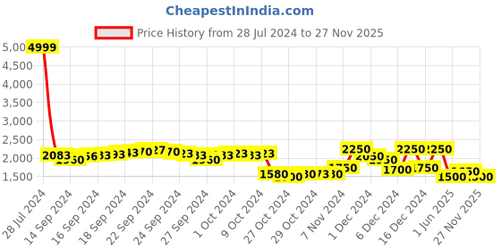 ajio.com being human Men Quilted Regular Fit Puffer Jacket being human Price History Graph from 28 Jul 2024 to 27 Nov 2025