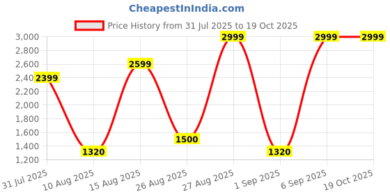 ajio.com being human Men Regular Fit Cargos being human Price History Graph from 31 Jul 2025 to 17 Oct 2025