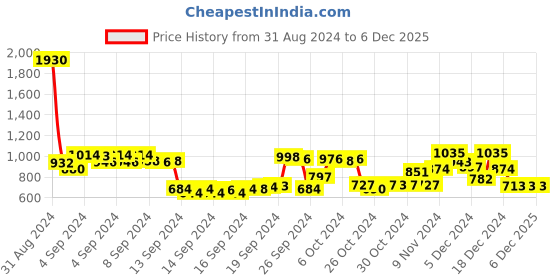 ajio.com being human Men Regular Fit Crew-Neck Sweatshirt being human Price History Graph from 31 Aug 2024 to 6 Dec 2025