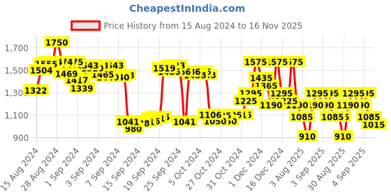 ajio.com being human Men Regular Fit Hoodie being human Price History Graph from 15 Aug 2024 to 16 Nov 2025