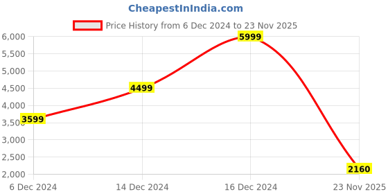 ajio.com being human Men Regular Fit Jacket with Zip Front being human Price History Graph from 6 Dec 2024 to 23 Nov 2025