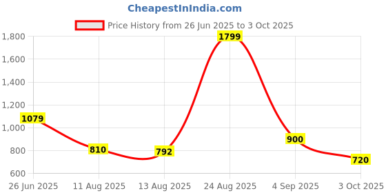 ajio.com being human Men Regular Fit Knit Shorts with Insert Pockets being human Price History Graph from 26 Jun 2025 to 3 Oct 2025