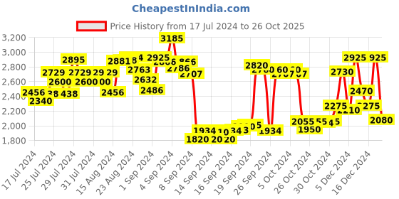 ajio.com being human Men Regular Fit Puffer Jacket being human Price History Graph from 17 Jul 2024 to 26 Oct 2025