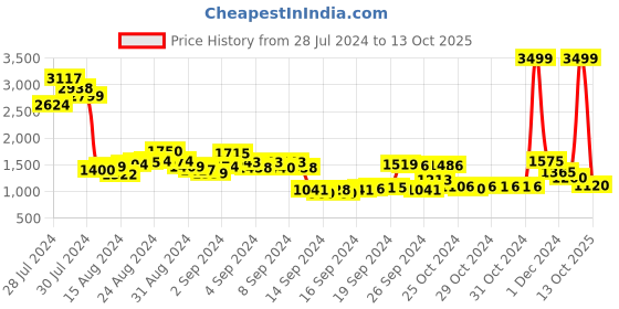 ajio.com being human Men Regular Fit Sweatshirt with Insert Pockets being human Price History Graph from 28 Jul 2024 to 13 Oct 2025