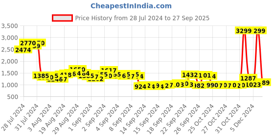 ajio.com being human Men Regular Fit Zip-Front Sweatshirt being human Price History Graph from 28 Jul 2024 to 27 Sep 2025