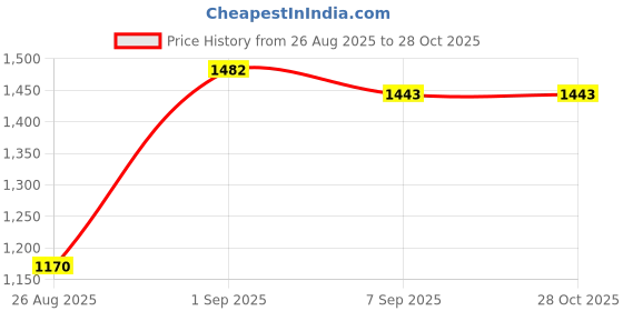 ajio.com being human Men Relaxed Fit Jeans with 5-Pocket Styling being human Price History Graph from 26 Aug 2025 to 28 Oct 2025