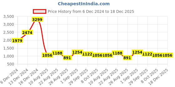 ajio.com being human Men Skinny Fit Jeans with 5-Pocket Styling being human Price History Graph from 6 Dec 2024 to 18 Dec 2025